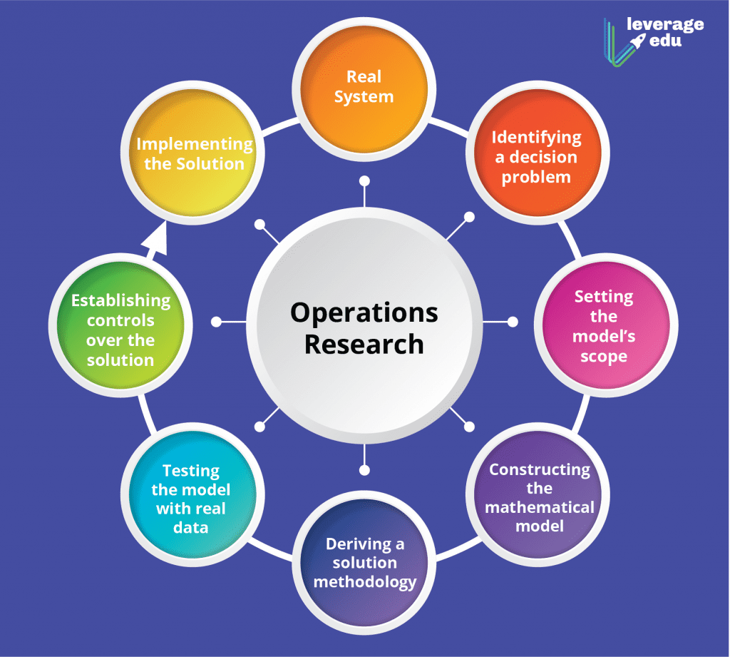 Process of Operation Research
